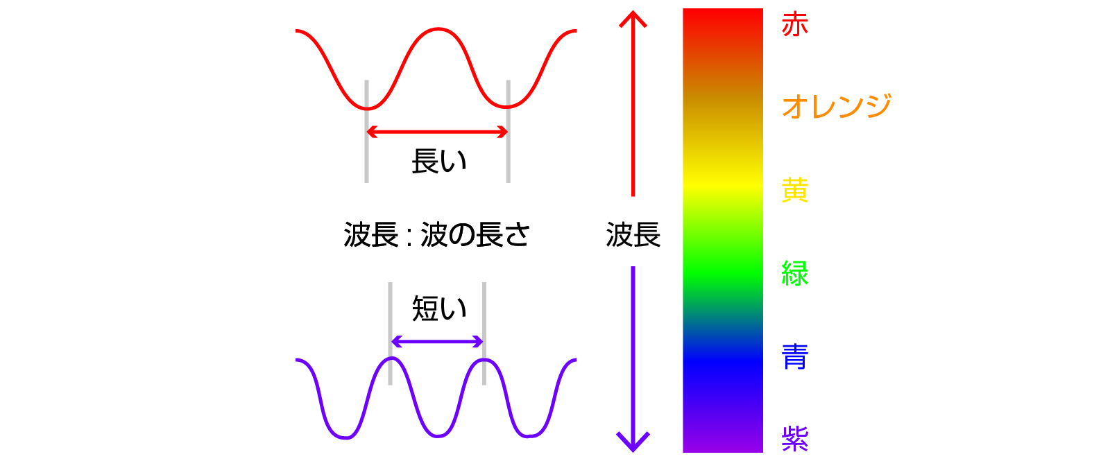 波長