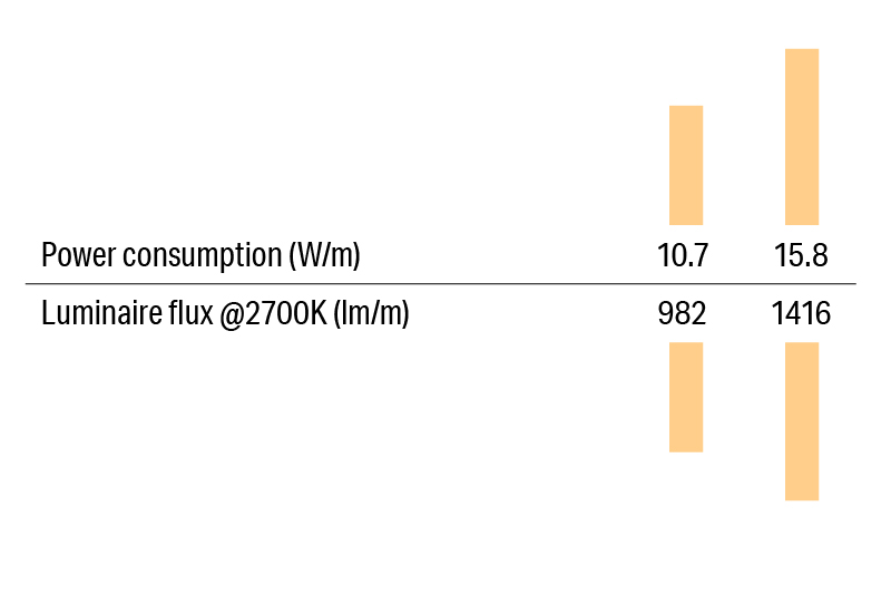 Luci SHIN Creide Wattage Variation
