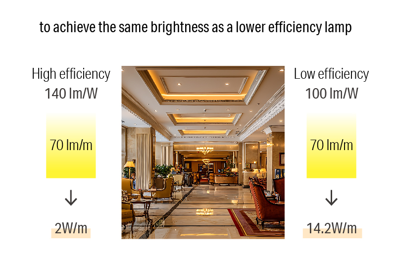 Luci SHIN FLEX Indoor Lighting Comparison