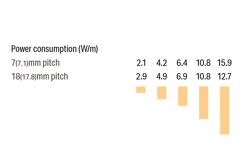 Luci SHIN FLEX Indoor Wattage variations