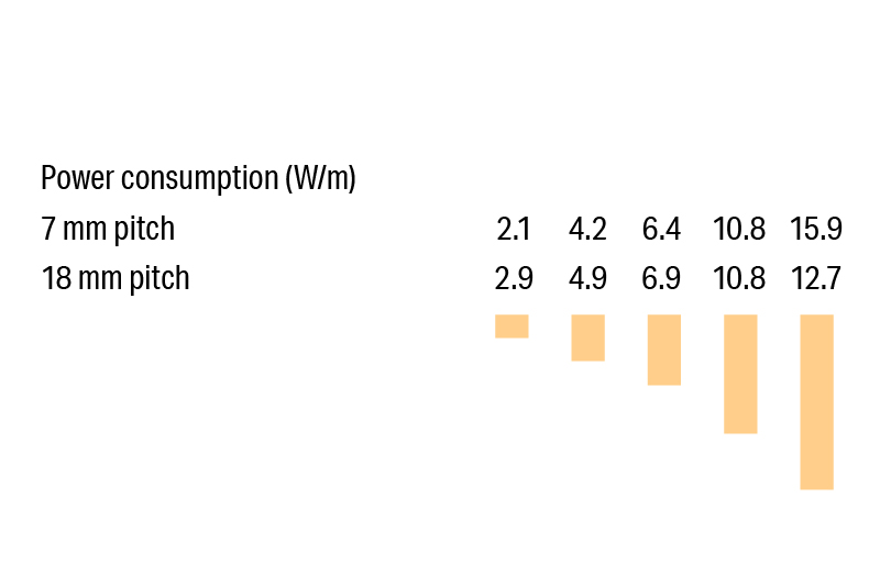 Luci SHIN FLEX IP65 Wattage Variations