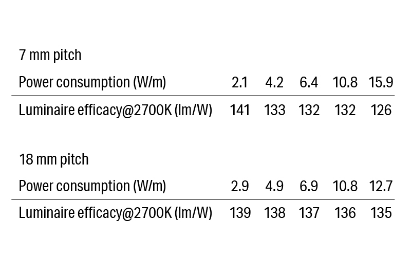 Luci SHIN FLEX IP65 High Efficiency