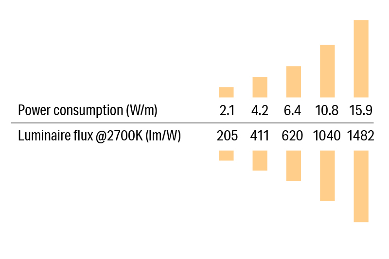 Luci SHIN silux wide Wattage list