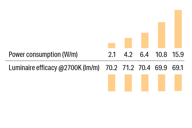 Luci SHIN silux Luminous Efficacy by Power Level