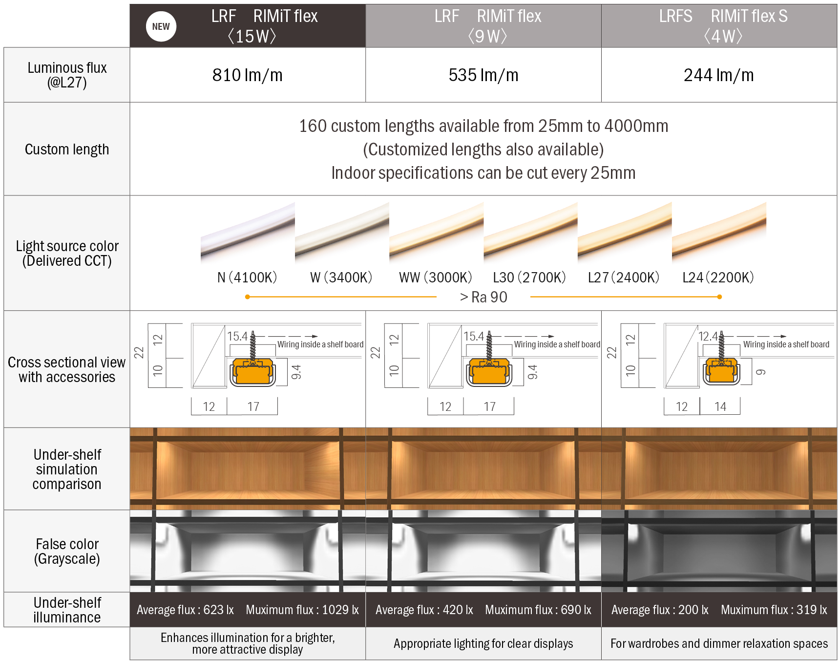 Luminous flux(@L27) [ LRF RIMit flex 15W : 810 lm/m, LRF RIMiT flex 9W : 835lm/m, LRFS RIMiT flex S 4W : 244 lm/m ] | Custom length [ 160 custom lengths available from 25mm to 4000mm (Customized lengths also available) Indoor specifications can be cut every 25mm ] | Light source color(Deliverd CCT) [ N(4100K), W(3400K), WW(3000K), L30(2700K), L27(2400K), L24(2200K) ] - [ Ra90 ] | Cross sectional view with accessories | Under-shelf simulation comparison | False color (grayscale) | Under-shelf illuminance [ LRF RIMit flex 15W : Average flux:623lx Muximum flux:1029lx, LRF RIMiT flex 9W : Average flux:420 lx Muximum flux:690 lx, LRFS RIMiT flex S 4W : Average flux:200 lx Muximum flux:319 lx ] | LRF RIMit flex 15W : Enhances illumination for a brighter, more attractive display, LRF RIMiT flex 9W : Appropriate lighting for clear displays, LRFS RIMiT flex S 4W : For wardrobes and dimmer relaxation spaces