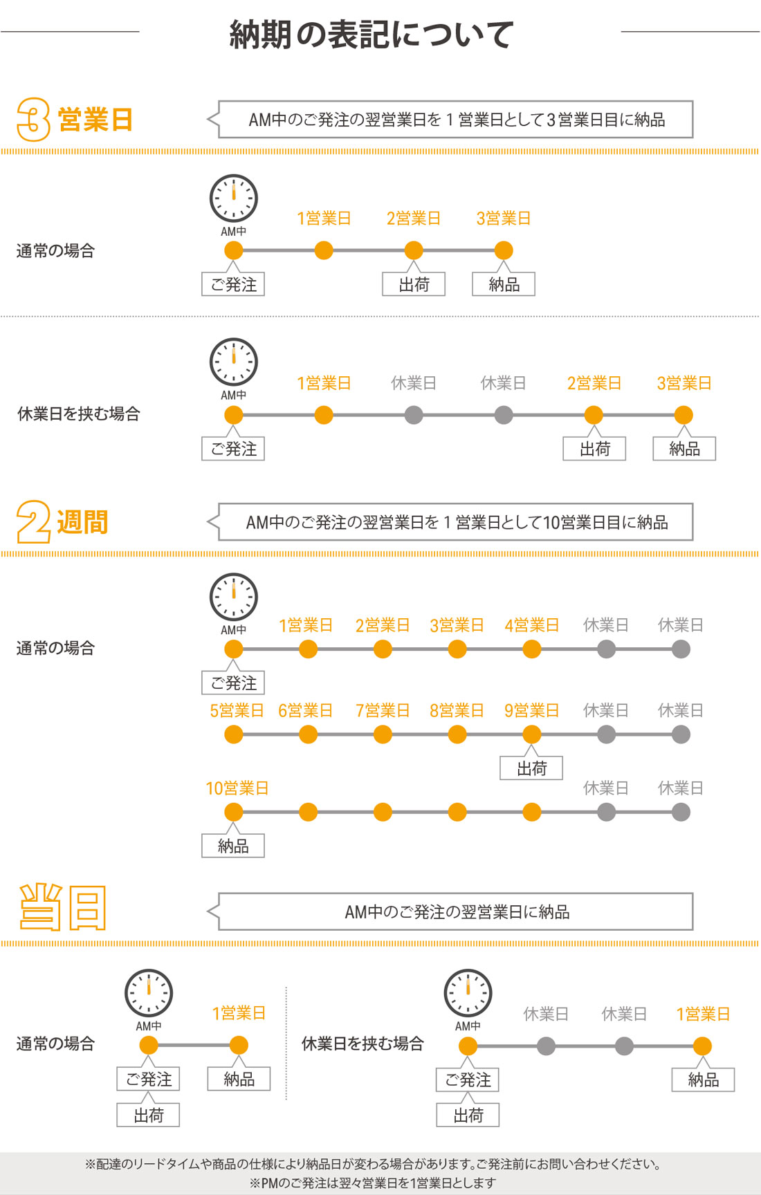 納期の計算方法