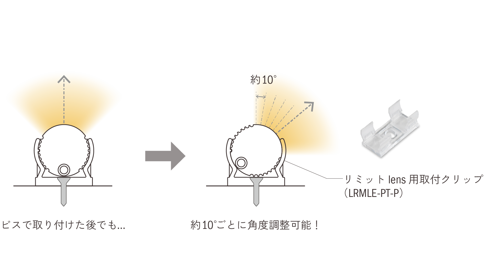 ビスで取り付けた後でも、約10°ごとに角度調整可能!リミットlens用取付クリップ(LRMLE-PT-P)