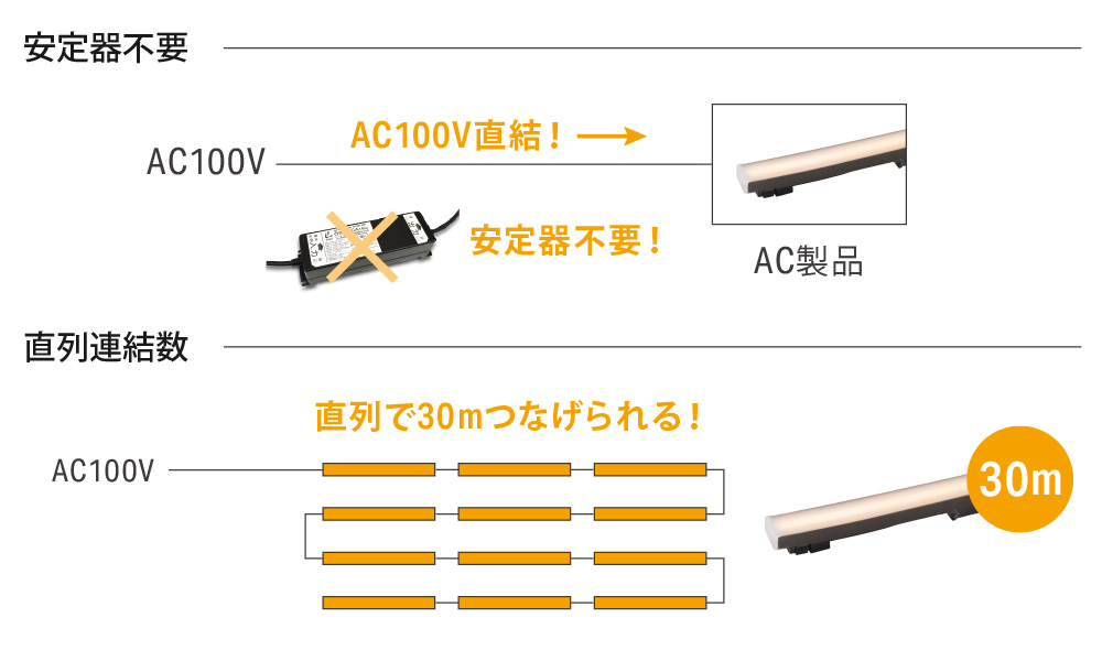 安定器不要：AC100V直結（AC100V→AC製品）、直列連結数：直列で30mつなげられる！