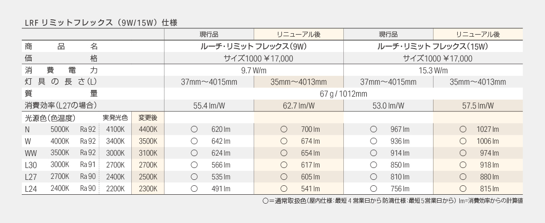 [LRF リミットフレックス（9W/15W）仕様] 現行品リニューアル後現行品リニューアル後 商品名ルーチ・リミット フレックス（9W） ルーチ・リミット フレックス（15W） 価格サイズ1000 ￥17,000 サイズ1000 ￥17,000 消費電力9.7 W/m 15.3 W/m 灯具の長さ（L） 37mm～4015mm 35mm～4013mm 37mm～4015mm 35mm～4013mm 質量67 g / 1012mm 消費効率（L27の場合） 55.4 lm/W 62.7 lm/W 53.0 lm/W 57.5 lm/W 光源色（色温度） 実発光色変更後 N 5000K Ra92 4100K 4400K ○620lm ○700lm ○967lm ○1027lm W 4000K Ra92 3400K 3500K ○642lm ○674lm ○936lm ○1006lm WW 3500K Ra92 3000K 3100K ○624lm ○654lm ○914lm ○974lm L30 3000K Ra91 2700K 2700K ○566lm ○617lm ○850lm ○918lm L27 2700K Ra90 2400K 2500K ○535lm ○605lm ○810lm ○880lm L24 2400K Ra90 2200K 2300K ○491lm ○541lm ○756lm ○815lm ○＝通常取扱色（屋内仕様：最短4 営業日から 防滴仕様：最短5営業日から） lm=消費効率からの計算値