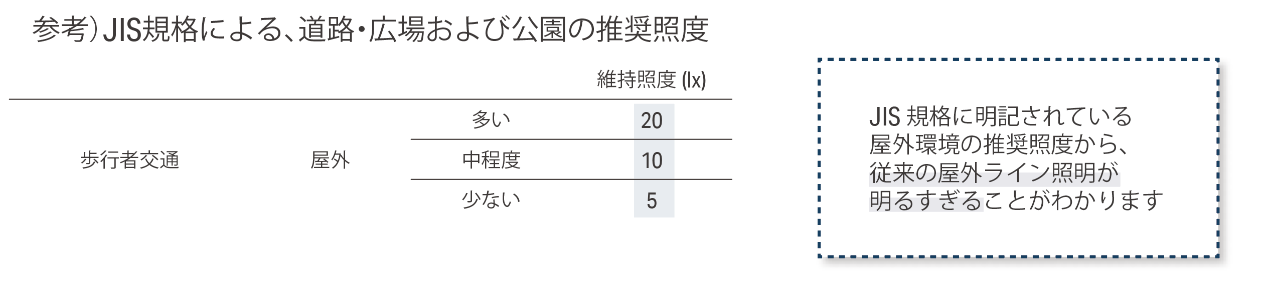 参考）JIS規格による、道路・広場および公園の推奨照度 歩行者交通 屋外 維持照度[多い20(lx), 中程度10(lx),少ない5(lx)] JIS規格に明記されている屋外環境の推奨照度から、従来の屋外ライン照明が明るすぎることがわかります