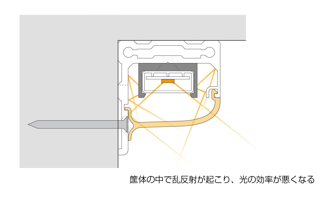 筐体の中で乱反射が起こり、光の効率が悪くなる