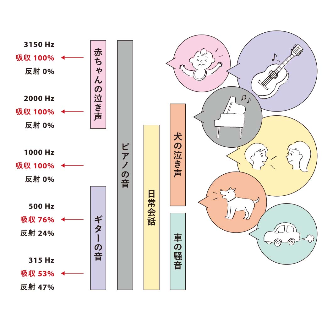 赤ちゃんの泣き声(3150Hz～2000Hz 吸収100% 反射0%）、犬の鳴き声（2000Hz～1000Hz 吸収100% 反射0%）、ギターの音（500Hz～315Hz 吸収76%～53% 反射24%～47%）