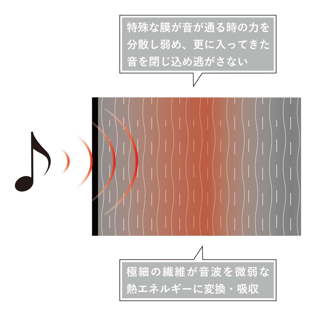 特殊な膜が音が通る時の力を分散し弱め、更に入ってきた音を閉じ込め逃がさない 極細の繊維が音波を微弱な熱エネルギーに変換・吸収
