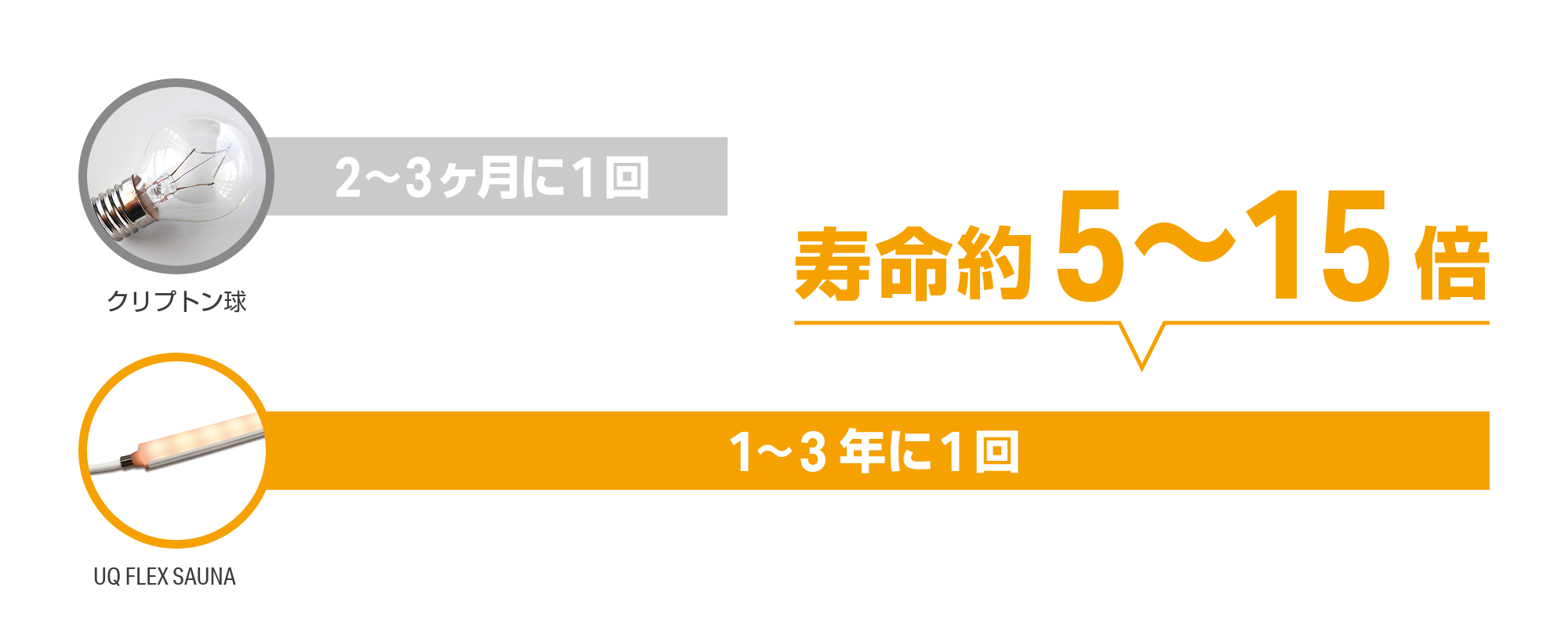 クリプトン球 LED照明 寿命比較