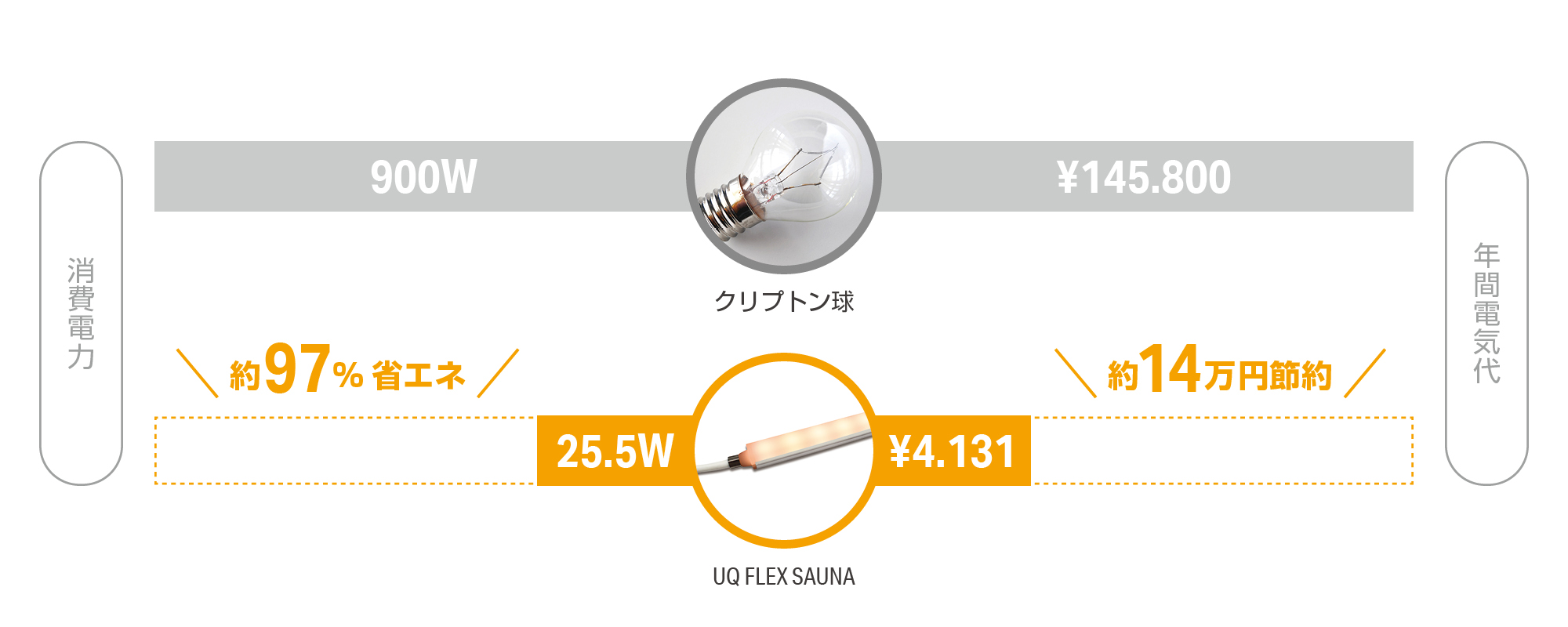 消費電力と年間電気代の比較